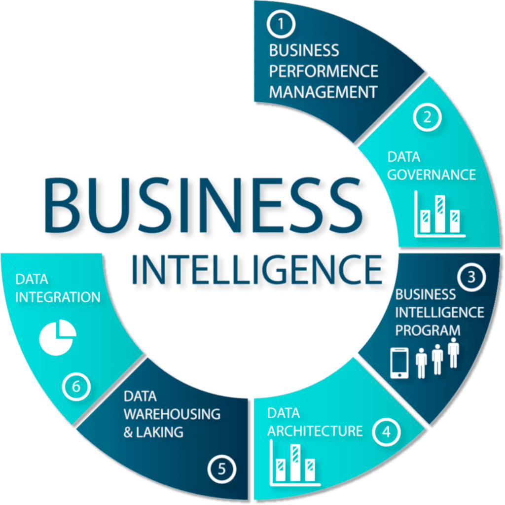 How does BI differ from traditional reporting methods?