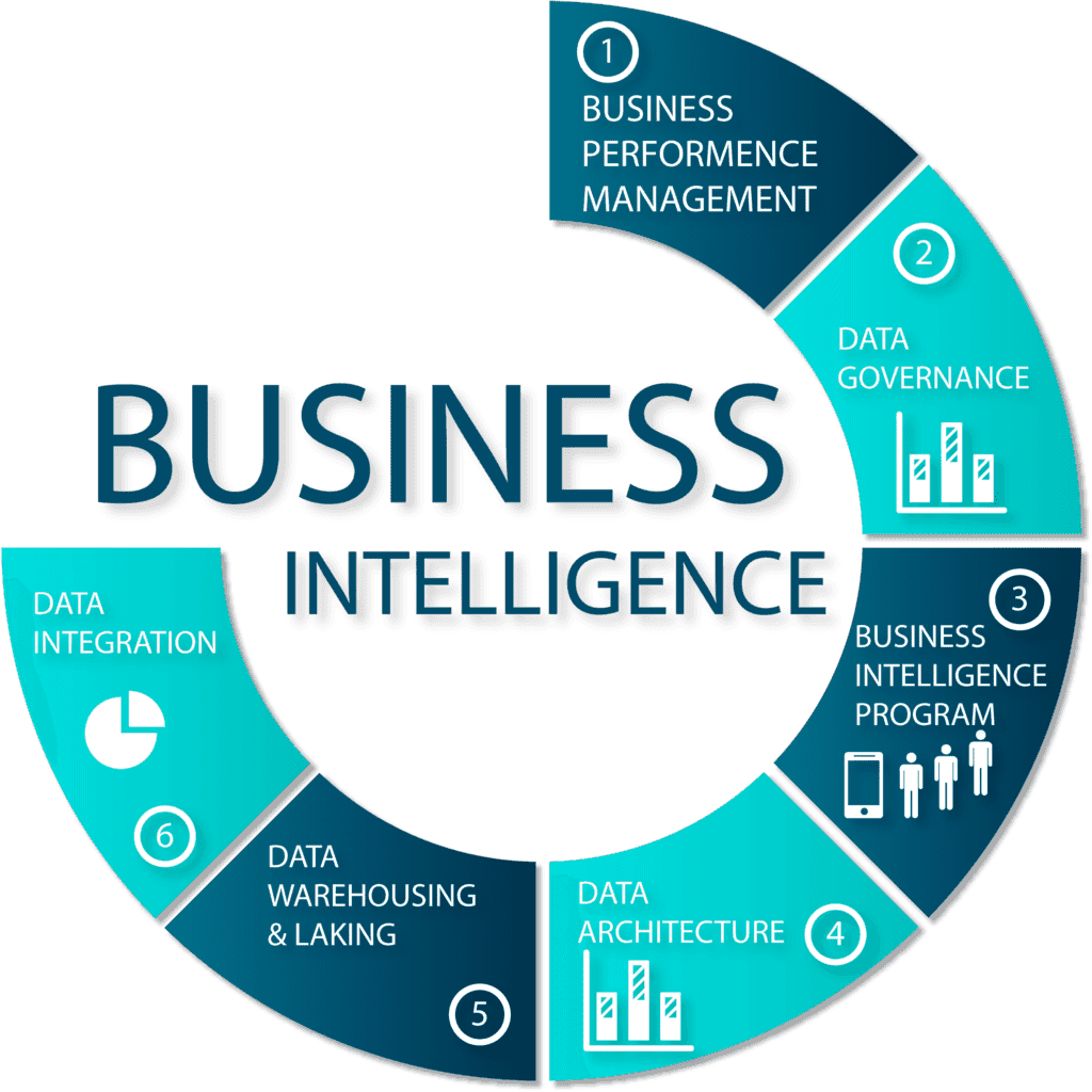 What is a data warehouse in the context of BI?